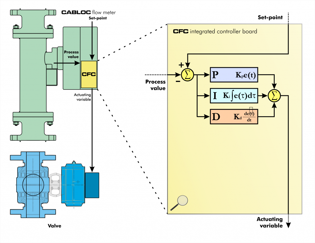 Coal flow measurement and control with CABLOC CFC