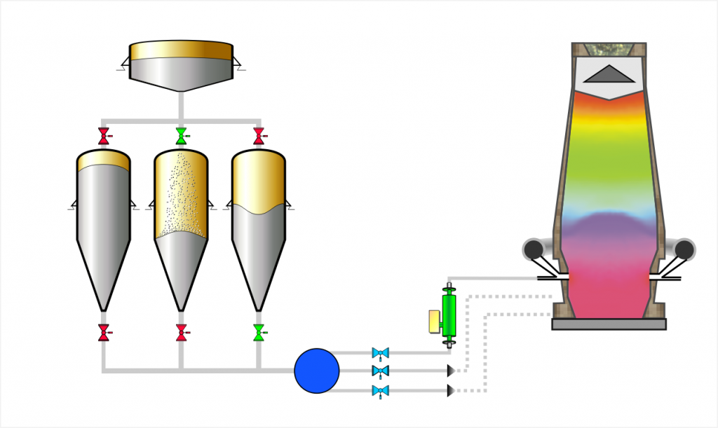 PCI coal injection into blastfurnace with CABLOC flow meter